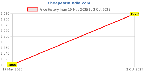 amazon.in Hindware Italian Collection F360004CP Element Bib Cock with Wall Flange, Brass with Chrome Finish Price History Graph from 19 May 2025 to 2 Oct 2025