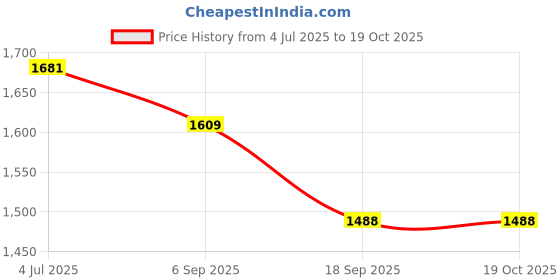 amazon.in Hindware Italian Collection F360015CP Element Exposed Part Kit of Single Lever Hi-Flow Divertor (Suitable for F8591), Brass with Chrome Finish Price History Graph from 4 Jul 2025 to 18 Oct 2025