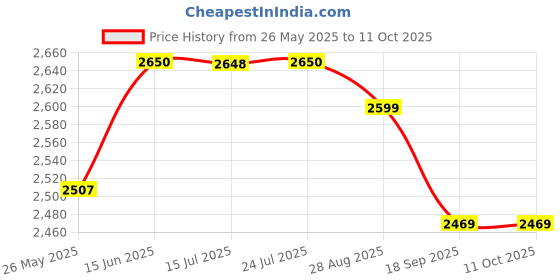 amazon.in Hindware Italian Collection F360023CP Element Sink Cock with Swivel Spout (Wall Mounted), Brass with Chrome Finish Price History Graph from 26 May 2025 to 10 Oct 2025