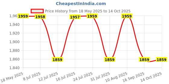 amazon.in Hindware Italian Collection F400003CP Fluid 2-Way Bib Cock with Wall Flange, Brass with Chrome Finish hindware Price History Graph from 18 May 2025 to 13 Oct 2025