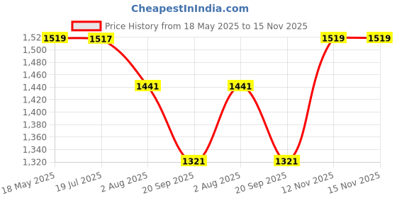 amazon.in Hindware Italian Collection F400007CP Fluid Bath Spout, Brass with Chrome Finish Price History Graph from 18 May 2025 to 15 Nov 2025