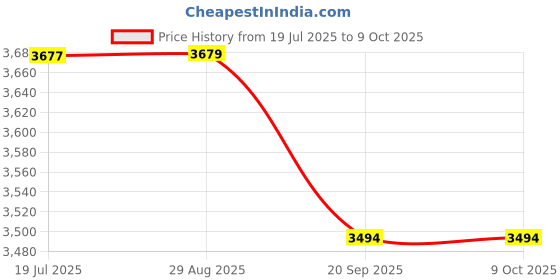 amazon.in Hindware Italian Collection F400009CP Fluid Single Lever Hot and Cold Basin Mixer Without Popup Waste, Brass with Chrome Finish Price History Graph from 19 Jul 2025 to 9 Oct 2025