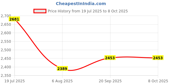 amazon.in Hindware Italian Collection F400013CP Fluid Exposed Part Kit of Single Lever Basin Mixer (Wall Mounted), Brass with Chrome Finish Price History Graph from 19 Jul 2025 to 7 Oct 2025