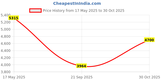 amazon.in Hindware Italian Collection F400014CP Single Lever Basin Mixer for Bathroom | Made of Virgin Brass | Tall Body for Better Reach hindware Price History Graph from 17 May 2025 to 30 Oct 2025