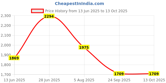 amazon.in Hindware Italian Collection F400024CP Fluid Exposed Parts Kit of Single Lever Hi-Flow Divertor(Suitable for F8591), Brass with Chrome Finish Price History Graph from 13 Jun 2025 to 12 Oct 2025
