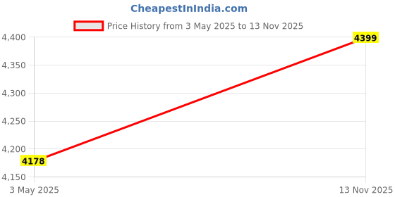 amazon.in Hindware Italian Collection F520027CP Avior Hot and Cold Sink Mixer with Swivel Spout (Wall Mounted), Brass with Chrome Finish Price History Graph from 3 May 2025 to 13 Nov 2025