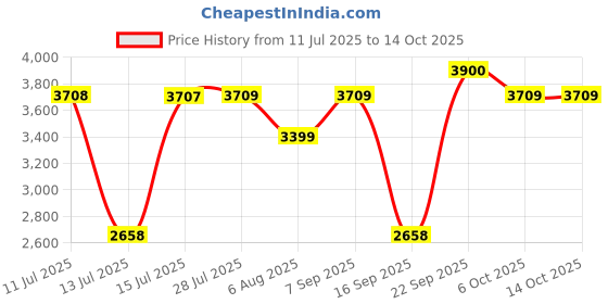 amazon.in Hindware Italian Collection F530002CP Starc Pillar Type Tall Water Tap, Wash Basin Tap, Brass with Premium Chrome Finish and Foam Flow Price History Graph from 11 Jul 2025 to 13 Oct 2025