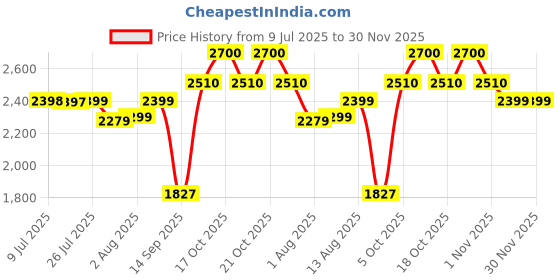 amazon.in Hindware Italian Collection F530004CP Starc 2-Way Bib Cock with Wall Flange, Brass with Chrome Finish Price History Graph from 9 Jul 2025 to 30 Nov 2025