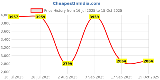 amazon.in Hindware Italian Collection F530014CP Starc Central Hole Basin Mixer Without Popup Waste, Brass with Chrome Finish | 12-Year Manufacturer Warranty Price History Graph from 16 Jul 2025 to 15 Oct 2025