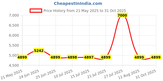amazon.in Hindware Italian Collection F530023CP Starc Hot and Cold Sink Mixer with Swivel Spout (Wall Mounted), Brass with Chrome Finish | 12-Year Manufacturer Warranty Price History Graph from 21 May 2025 to 30 Oct 2025