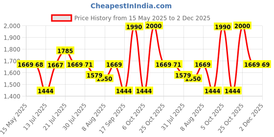 amazon.in Hindware Italian Collection F530041CP Starc Bib Cock (Foam Flow) with Wall Flange, Brass with Chrome Finish | 12-Year Manufacturer Warranty Price History Graph from 15 May 2025 to 2 Dec 2025