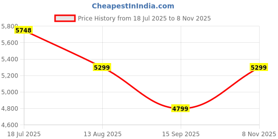amazon.in Hindware Kitchen Sink 24"x20"x8"| 304 Grade Stainless Steel | Pressed Single Bowl Sink with Waste Coupling | 25 Yrs Warranty on Product by Brand (Flamingo, Glossy) Price History Graph from 18 Jul 2025 to 8 Nov 2025