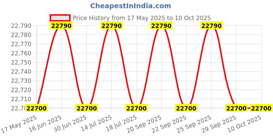 amazon.in Hindware Lexia 75 cm Heat Auto Clean, Filterless Technology Chimney with Motion Sensor Technology hindware Price History Graph from 17 May 2025 to 10 Oct 2025