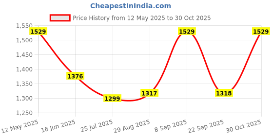 amazon.in Hindware Lyra F920033CP 2-in-1 Brass Bib Cock for Bathroom (Chrome Finish) | 12-Year Manufacturer Warranty hindware Price History Graph from 12 May 2025 to 30 Oct 2025