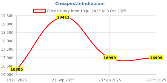 amazon.in HINDWARE OASIS BLK AUTOCLEAN 60 1200M³/hr FILTERLESS AUTOCLEAN KITCHEN CHIMNEY WITH MOTION SENSOR & TOUCH CONTROL Price History Graph from 19 Jul 2025 to 8 Oct 2025