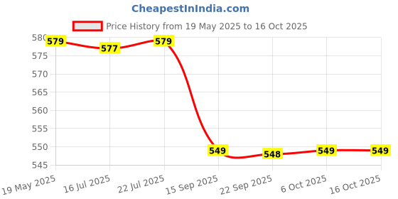 amazon.in Hindware Self-adhesive Series Toilet Paper Holder for Bathroom with Mobile Stand hindware Price History Graph from 19 May 2025 to 16 Oct 2025