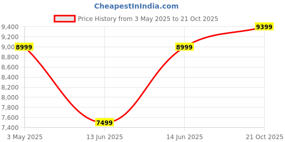 amazon.in HINDWARE SMART APPLIANCES Atlantic 2500 Watt Ofr Room Heater With Ptc Fan - Velda 11 Fin, Black hindware smart appliances Price History Graph from 3 May 2025 to 21 Oct 2025