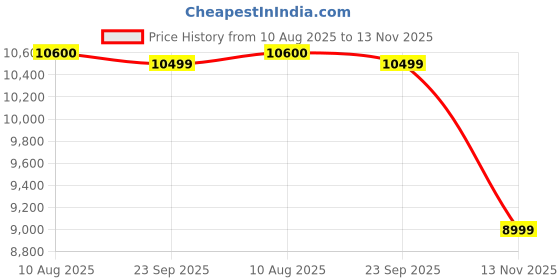 amazon.in HINDWARE SMART APPLIANCES Atlantic Amelio 15L 5-Star Rated Vertical Storage Heater (Geyser) Blue With Glsslined Tank, Wall Mounting Price History Graph from 10 Aug 2025 to 13 Nov 2025