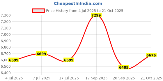 amazon.in HINDWARE SMART APPLIANCES Atlantic Elicio Neo 25L, 2Kw, Glasslined Coated Tank, Storage Water Heater, White Price History Graph from 4 Jul 2025 to 21 Oct 2025