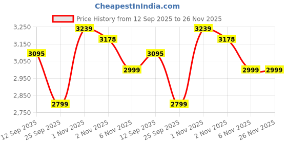 amazon.in hindware smart appliances Atlantic Xceed 5L 3Kw Instant Water Heater With Copper Heating Element And High Grade Stainless Steel Tank, Wall Mounting Price History Graph from 12 Sep 2025 to 26 Nov 2025
