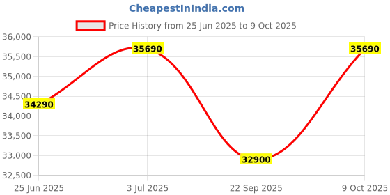 amazon.in Hindware Smart Appliances Calico 14 Place Settings Free Standing Auto-Clean Dishwasher With 8 Wash Programs (Silver) (DW100005) Price History Graph from 25 Jun 2025 to 9 Oct 2025