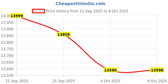 amazon.in Hindware Smart Appliances EVITA AC 60 IN | 1200 m³/hr | Filterless Auto-Clean Kitchen Chimney With Motion Sensor & Touch Control | Made in India | 2025 Model 60cm (Curved Glass, Black) Price History Graph from 21 Sep 2025 to 9 Oct 2025