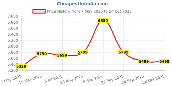 amazon.in hindware smart appliances Hindware Atlantic 15 L Storage Water Geyser (Elicio, White, Black) hindware smart appliances Price History Graph from 7 May 2025 to 24 Oct 2025