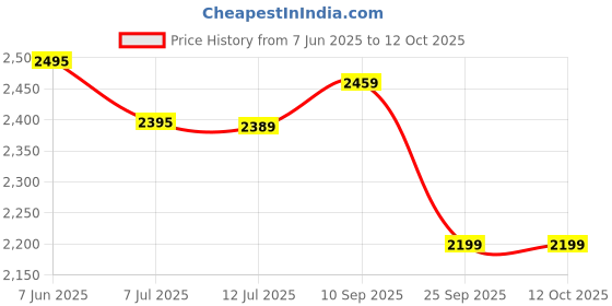 amazon.in HINDWARE SMART APPLIANCES Immedio Instant Water Heater 3 Litres (White &Blue) hindware smart appliances Price History Graph from 7 Jun 2025 to 11 Oct 2025