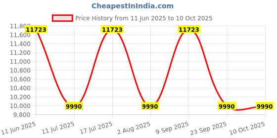 amazon.in Hindware Smart Appliances Kyra Plus wall mounted kitchen chimney comes with maximum suction power of 1150 m3/hr and baffle filters, touch control (Black 60CM)", Free 1 Year Extended warranty hindware smart appliances Price History Graph from 11 Jun 2025 to 10 Oct 2025