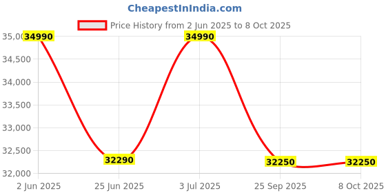 amazon.in Hindware Smart Appliances Marcelo 12 Place Settings Auto-Clean Dishwasher With 6 Wash Programs & Half Load Function (DW100003) (Silver) Price History Graph from 2 Jun 2025 to 7 Oct 2025