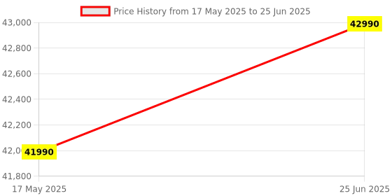 amazon.in Hindware Smart Appliances Marvello 31L Microwave Oven | 6 Autocook Function | Microwave, Grill, Convection & Combination Mode | Digital Display | Touch Control | Child Lock with 1 Yr Warranty (Black) hindware smart appliances Price History Graph from 17 May 2025 to 25 Jun 2025