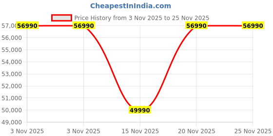 amazon.in Hindware Smart Appliances ONYX 90 CM ISLAND CHIMNEY comes with Autoclean technology and maximum suction power of 1450 m3/hr with Remote Control and Motion Sensor (Black 90cm) Price History Graph from 3 Nov 2025 to 24 Nov 2025