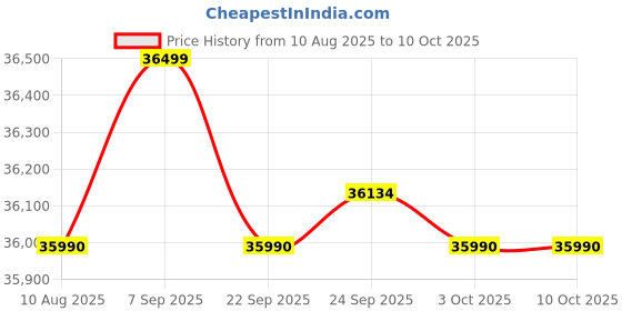 amazon.in Hindware Smart Appliances | Celia Plus Dx 90 cm 1250 m³/hr Auto Clean Chimney with Push Button feature (Curved Chimney) Price History Graph from 10 Aug 2025 to 9 Oct 2025