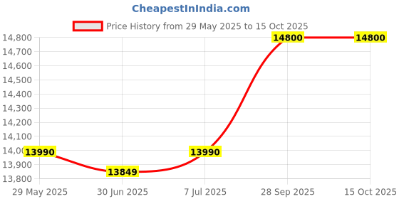 amazon.in Hindware Smart Appliances | Ka Hob Nora Plus | Kitchen Hob | Designer Brass Burners | Auto Ignition | Ss Drip Tray | Cast Iron Pan Support | (3 Burner 60Cm) - Black hindware smart appliances Price History Graph from 29 May 2025 to 15 Oct 2025