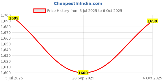 amazon.in Hindware Wave Designer Cistern Price History Graph from 5 Jul 2025 to 6 Oct 2025