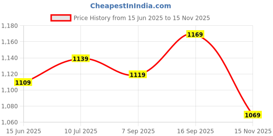 amazon.in Hindware Zorio Ax 150mm Exhaust Fan with Low Noise, Powerful Air Suction and High Speed, For Kitchen or Bathroom With Overload Protection For Odourless, Clean and Fresh Air (White) Price History Graph from 15 Jun 2025 to 15 Nov 2025