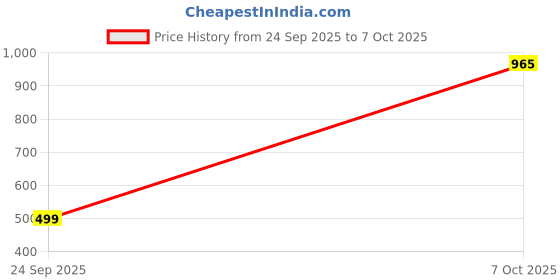 amazon.in Hindware Zorio Ax Arc 100mm Exhaust Fan with Low Noise, Powerful Air Suction and High Speed, For Kitchen or Bathroom With Overload Protection For Odourless, Clean and Fresh Air (White) Price History Graph from 24 Sep 2025 to 7 Oct 2025