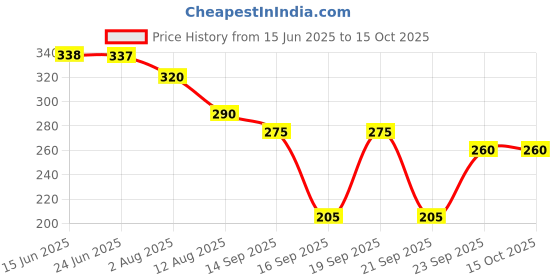 amazon.in Hing Oil 10ml Price History Graph from 15 Jun 2025 to 14 Oct 2025