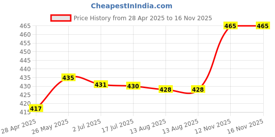 amazon.in Hinge Boring Jig Wood Furniture Hole Jig Guide for Carpenter Woodworking Yellow|Home & Garden|Tools|Power Tools|Routers Price History Graph from 28 Apr 2025 to 15 Nov 2025