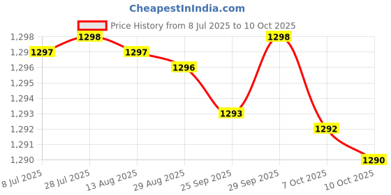 amazon.in Hinges for Lenovo Laptop Compatible with T430 T430i (L & R) Pair Set Hinge Price History Graph from 8 Jul 2025 to 7 Oct 2025