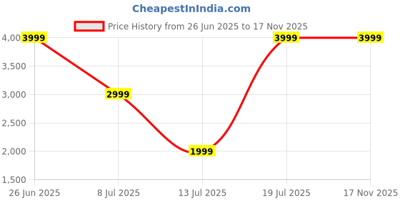 amazon.in HINGLADIYA EXPORT Home Gym Ab Workout Equipment - Red & Black Sit-Up Bench with Push-Up Bars,Leg Training & Full Body Exercise Machine, Adjustable Resistance Levels,Ideal Christmas Gift for Core Strength & Muscle Toning Price History Graph from 26 Jun 2025 to 15 Nov 2025