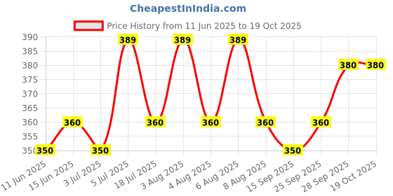 amazon.in Hinguvachadi Gulika Tablet Price History Graph from 11 Jun 2025 to 17 Oct 2025