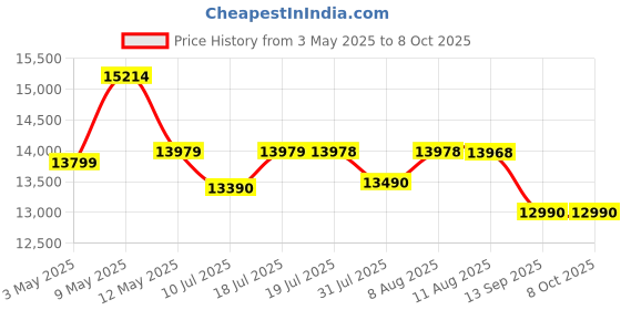 amazon.in hiniso 20-60x80 HD Spotting Scope with Tripod | High Power Waterproof Telescope for Bird Watching, Wildlife & Hunting hiniso Price History Graph from 3 May 2025 to 7 Oct 2025