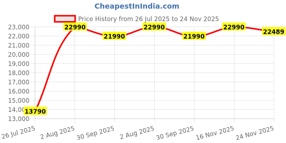 amazon.in HINISO 22L Dehumidifier with Ionizer & UV Light | Reduces Odors & Germs | 4500 sq.ft Coverage | 5.5L Tank | Auto Defrost, Overflow Protection & Timer for Home & Basement Price History Graph from 26 Jul 2025 to 24 Nov 2025