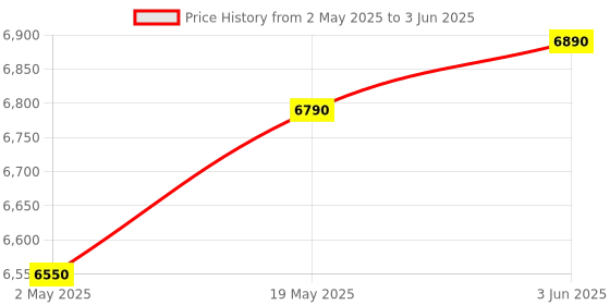 amazon.in HINISO AB-21C 21 L Liters Capacity Digital Display Dry Cabinet with Humidity Controller Price History Graph from 2 May 2025 to 3 Jun 2025