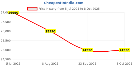 amazon.in HINISO AD-125S 139 litres Electronic Dry Cabinet with Humidity Controller & Digital Display. (Black) Price History Graph from 5 Jul 2025 to 8 Oct 2025