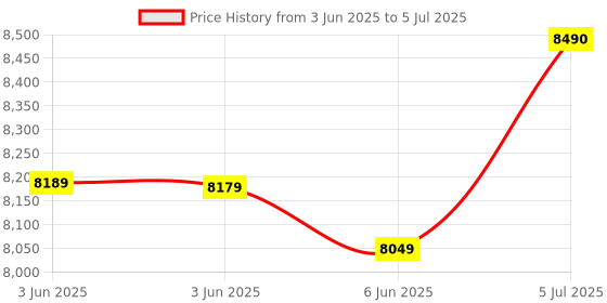 amazon.in HINISO AD-30C Digital Display Dry Cabinet For Cameras - 34 Litres | Comes Up With BUILT-IN HYGROMETER For Humidity Control | Safe & Durable Lens Storage Price History Graph from 3 Jun 2025 to 5 Jul 2025