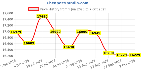 amazon.in HINISO AD-80S Digital Display Dry Cabinet for Cameras - 80 litres | Comes Up with Built-in Hygrometer for Humidity Control | Safe & Durable Lens Storage Price History Graph from 5 Jun 2025 to 6 Oct 2025