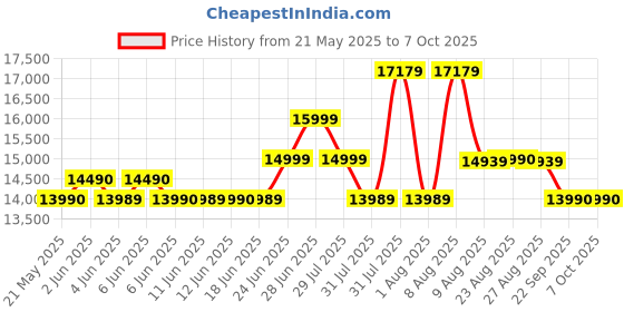 amazon.in HINISO Dehumidifier for Home, 2000sq.ft Area 10L Dehumidifier with 2.5L Water Tank Capacity, Dehumifiers for Home and Basement with Auto Defrost & Overflow Protection & Timer With WiFi Connectivity Price History Graph from 21 May 2025 to 7 Oct 2025