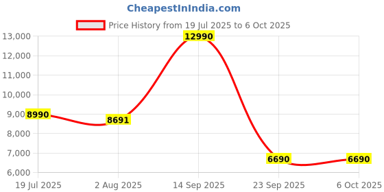 amazon.in HINISO P1 WiFi Bluetooth Projector for Home - 1080p Supported | 7200 Lumens, Portable iOS/Android Projector with Built-in Speakers for TV/Phone/Tablet, Laptop/PC, USB Drive/Game Console Price History Graph from 19 Jul 2025 to 6 Oct 2025